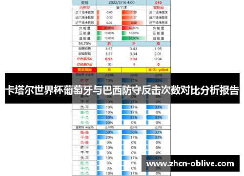 卡塔尔世界杯葡萄牙与巴西防守反击次数对比分析报告